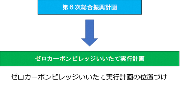 ゼロカーボンビレッジいいたて実行計画の位置づけ