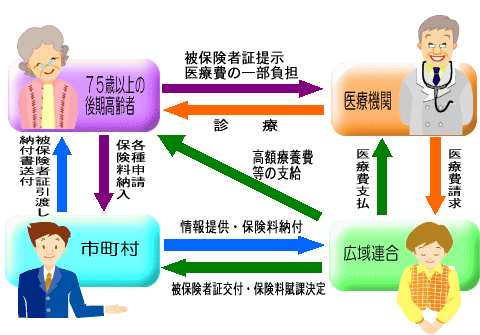 後期高齢者医療制度イメージ図