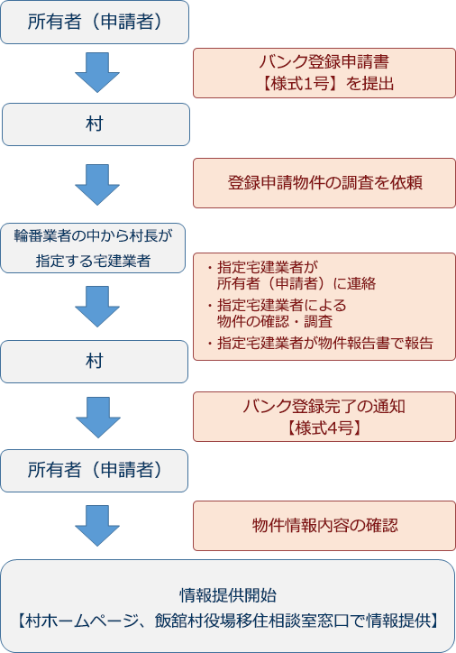 空き家・空き地バンクへの登録（情報提供）までの流れの図