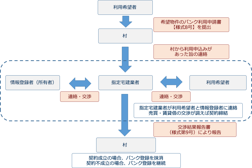 空き家・空き地バンクへの利用（交渉・契約）までの流れ